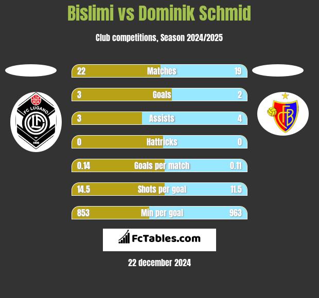 Bislimi vs Dominik Schmid h2h player stats