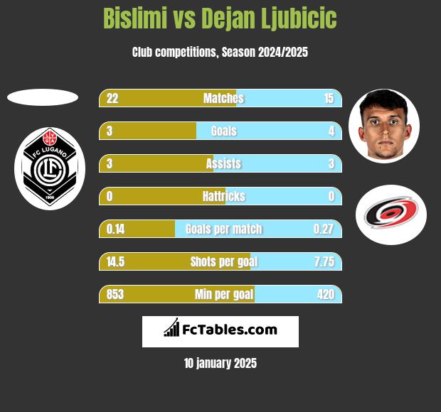 Bislimi vs Dejan Ljubicic h2h player stats