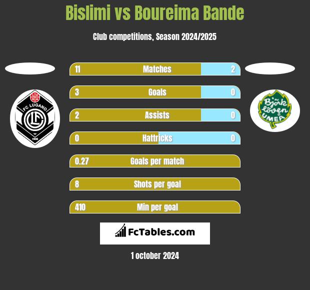 Bislimi vs Boureima Bande h2h player stats