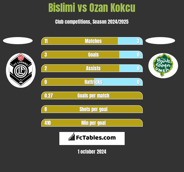 Bislimi vs Ozan Kokcu h2h player stats