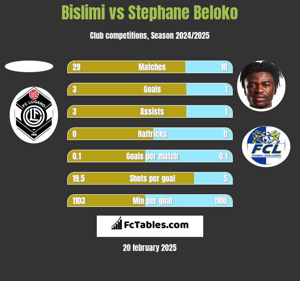 Bislimi vs Stephane Beloko h2h player stats