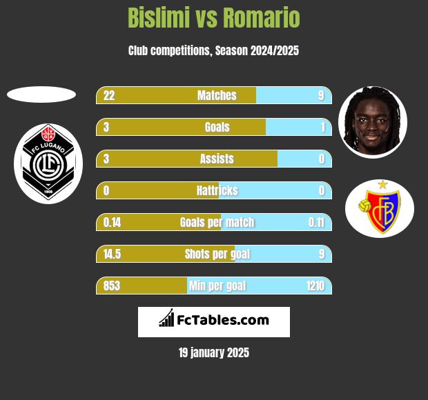 Bislimi vs Romario h2h player stats