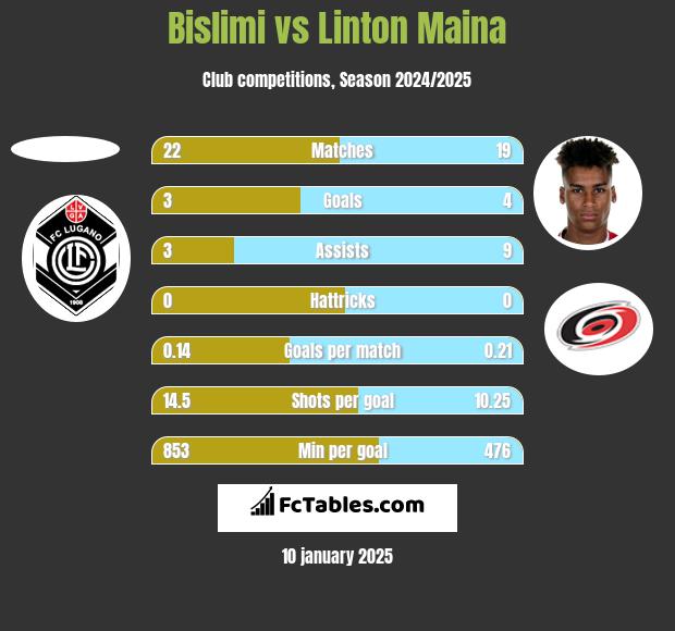 Bislimi vs Linton Maina h2h player stats