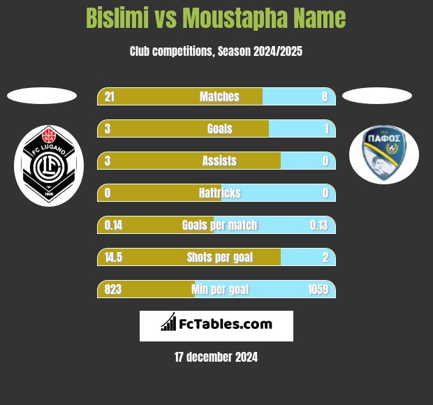 Bislimi vs Moustapha Name h2h player stats