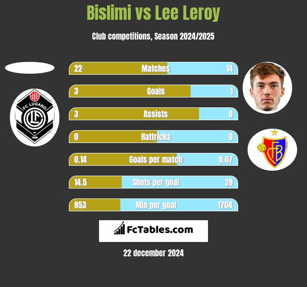 Bislimi vs Lee Leroy h2h player stats