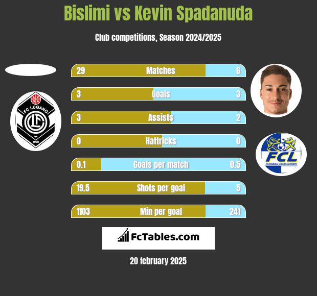 Bislimi vs Kevin Spadanuda h2h player stats