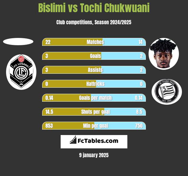 Bislimi vs Tochi Chukwuani h2h player stats