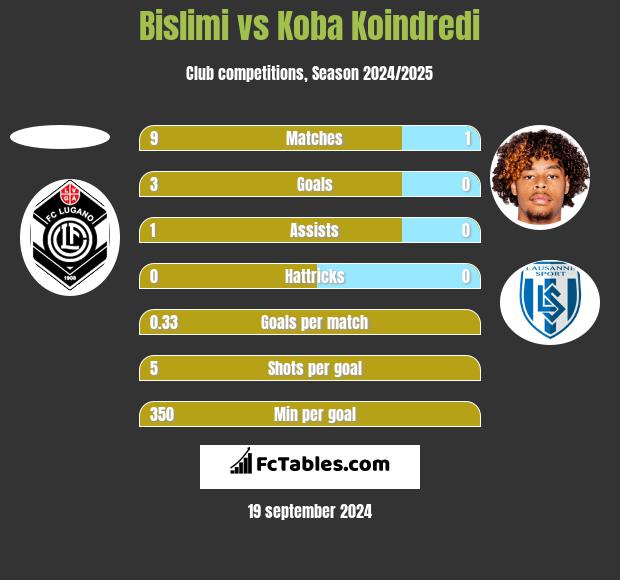 Bislimi vs Koba Koindredi h2h player stats