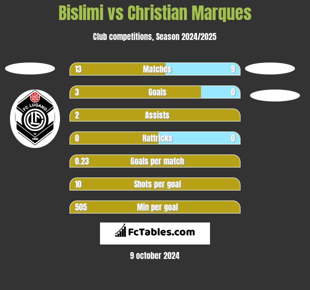 Bislimi vs Christian Marques h2h player stats