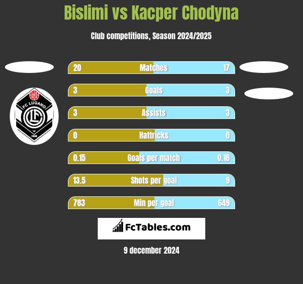 Bislimi vs Kacper Chodyna h2h player stats