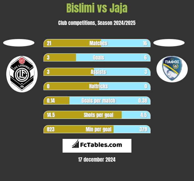 Bislimi vs Jaja h2h player stats