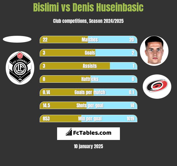 Bislimi vs Denis Huseinbasic h2h player stats