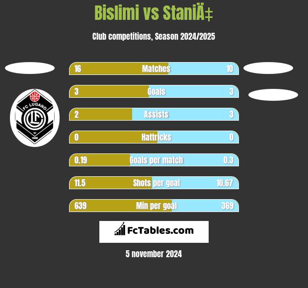 Bislimi vs StaniÄ‡ h2h player stats