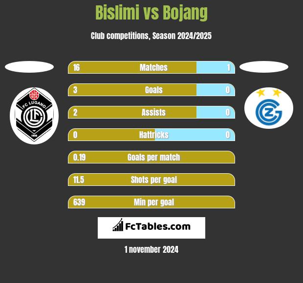 Bislimi vs Bojang h2h player stats