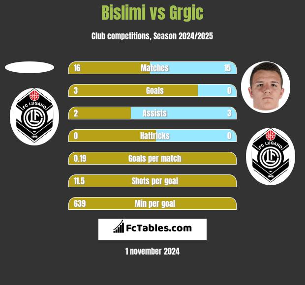 Bislimi vs Grgic h2h player stats