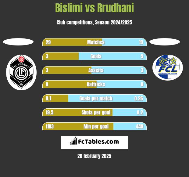 Bislimi vs Rrudhani h2h player stats