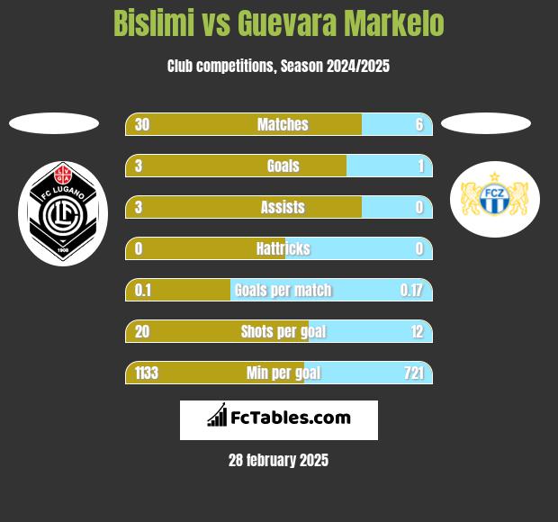 Bislimi vs Guevara Markelo h2h player stats