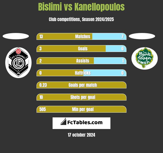 Bislimi vs Kanellopoulos h2h player stats