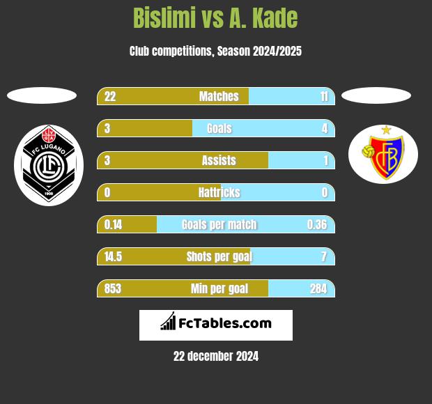 Bislimi vs A. Kade h2h player stats