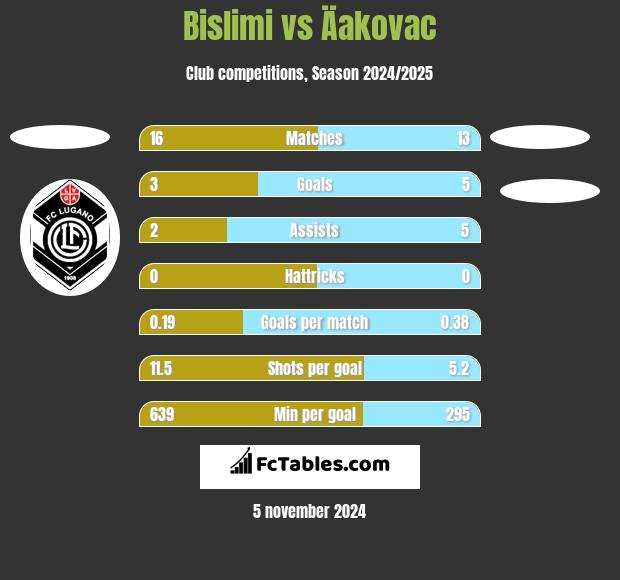 Bislimi vs Äakovac h2h player stats