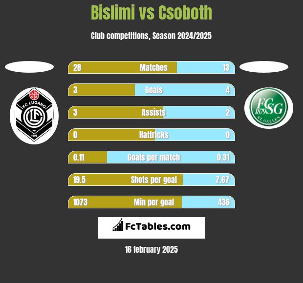 Bislimi vs Csoboth h2h player stats