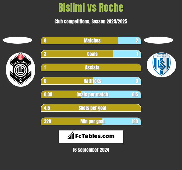 Bislimi vs Roche h2h player stats