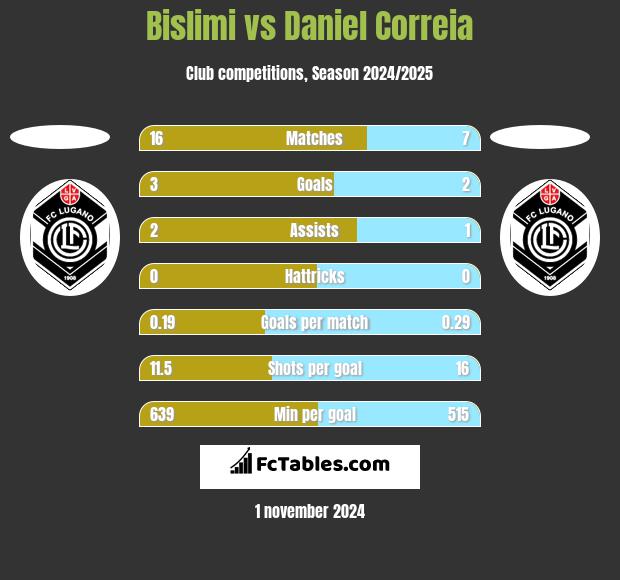 Bislimi vs Daniel Correia h2h player stats