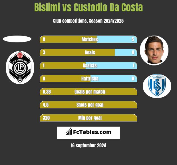 Bislimi vs Custodio Da Costa h2h player stats