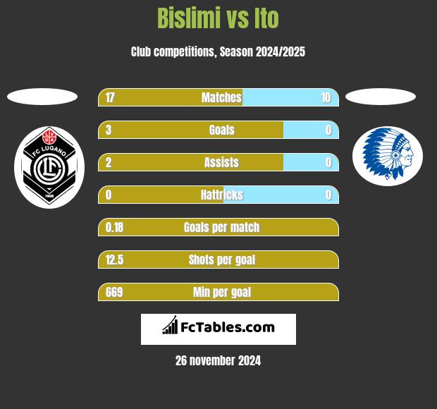 Bislimi vs Ito h2h player stats