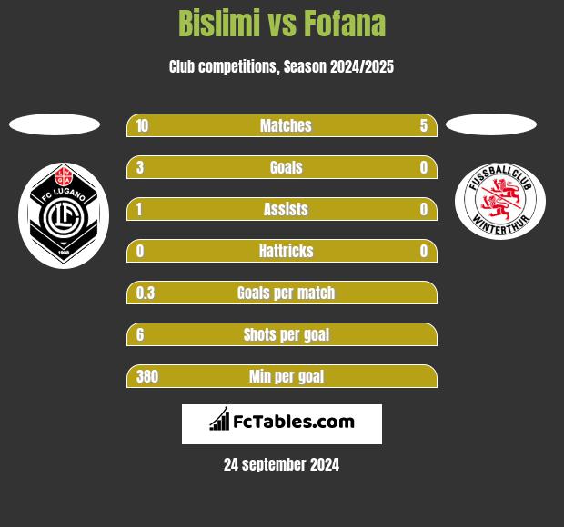 Bislimi vs Fofana h2h player stats