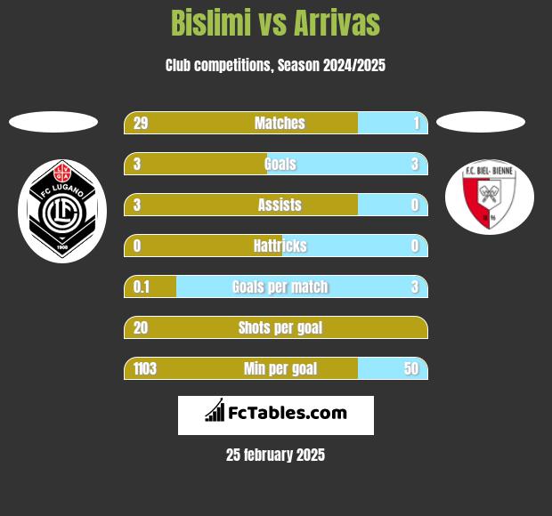 Bislimi vs Arrivas h2h player stats