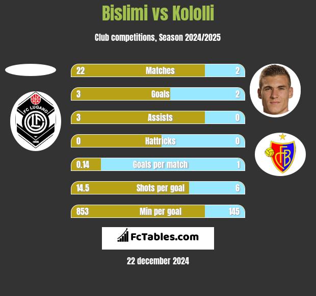 Bislimi vs Kololli h2h player stats