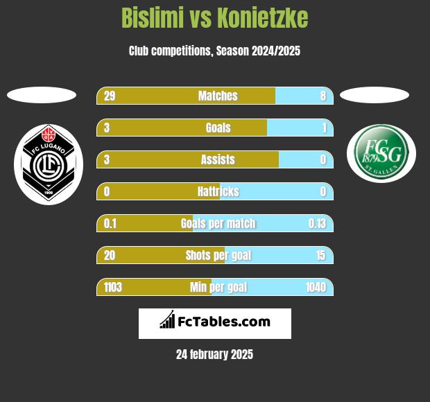 Bislimi vs Konietzke h2h player stats