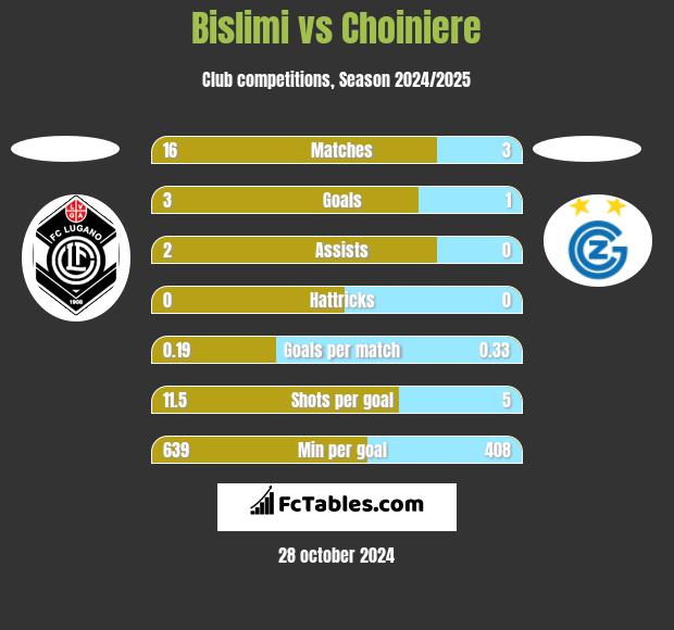 Bislimi vs Choiniere h2h player stats