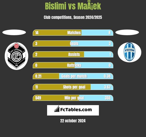 Bislimi vs MaÅ¡ek h2h player stats