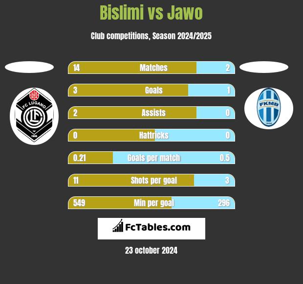 Bislimi vs Jawo h2h player stats