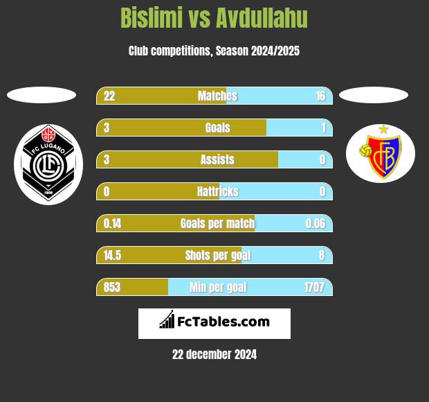 Bislimi vs Avdullahu h2h player stats