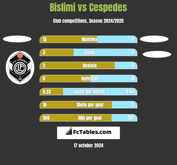 Bislimi vs Cespedes h2h player stats