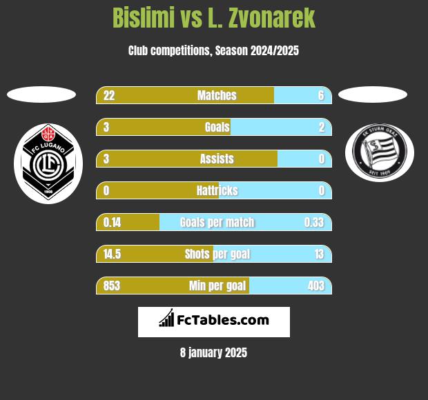 Bislimi vs L. Zvonarek h2h player stats