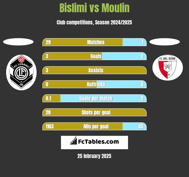 Bislimi vs Moulin h2h player stats