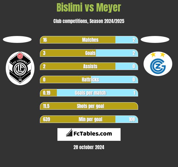 Bislimi vs Meyer h2h player stats