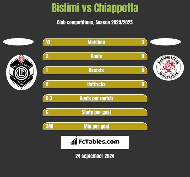 Bislimi vs Chiappetta h2h player stats