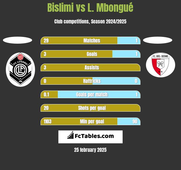 Bislimi vs L. Mbongué h2h player stats