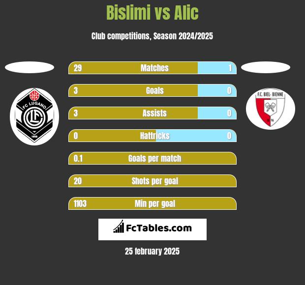 Bislimi vs Alic h2h player stats