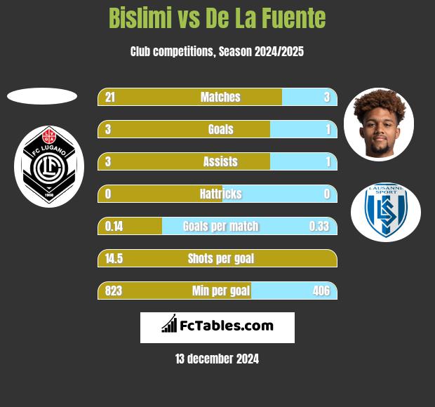 Bislimi vs De La Fuente h2h player stats