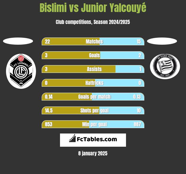 Bislimi vs Junior Yalcouyé h2h player stats