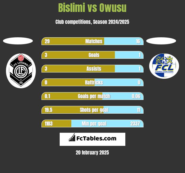 Bislimi vs Owusu h2h player stats