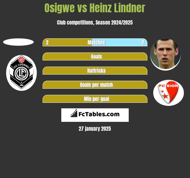 Osigwe vs Heinz Lindner h2h player stats