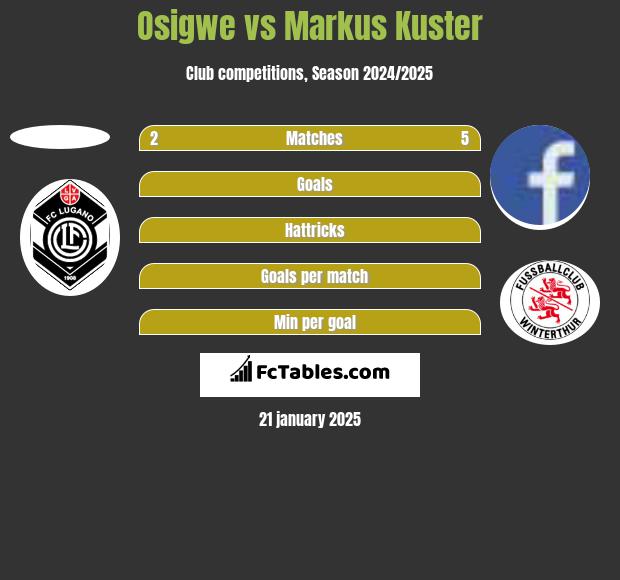 Osigwe vs Markus Kuster h2h player stats