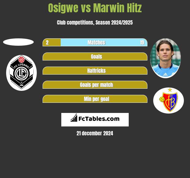 Osigwe vs Marwin Hitz h2h player stats